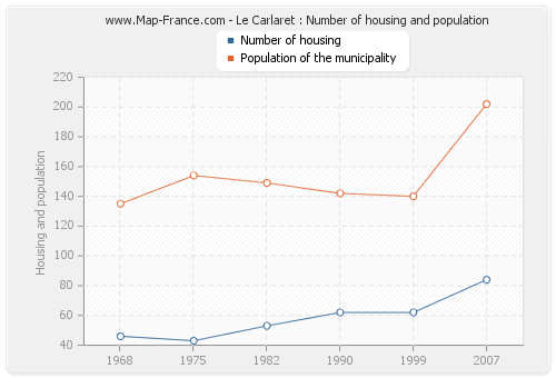 Le Carlaret : Number of housing and population
